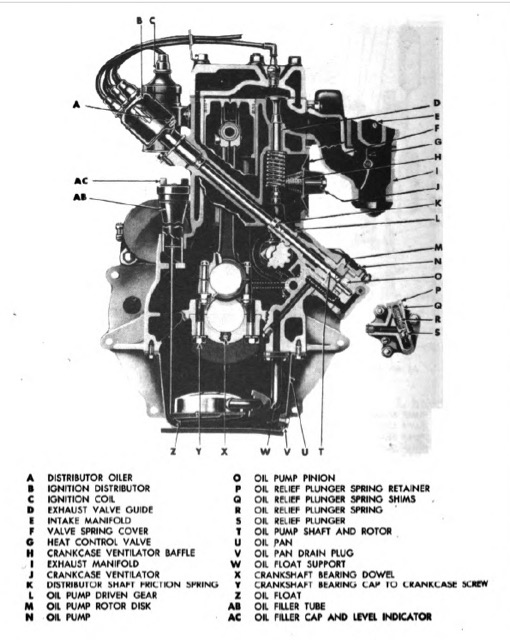 Technical section of the Willys L134 engine from the American manual