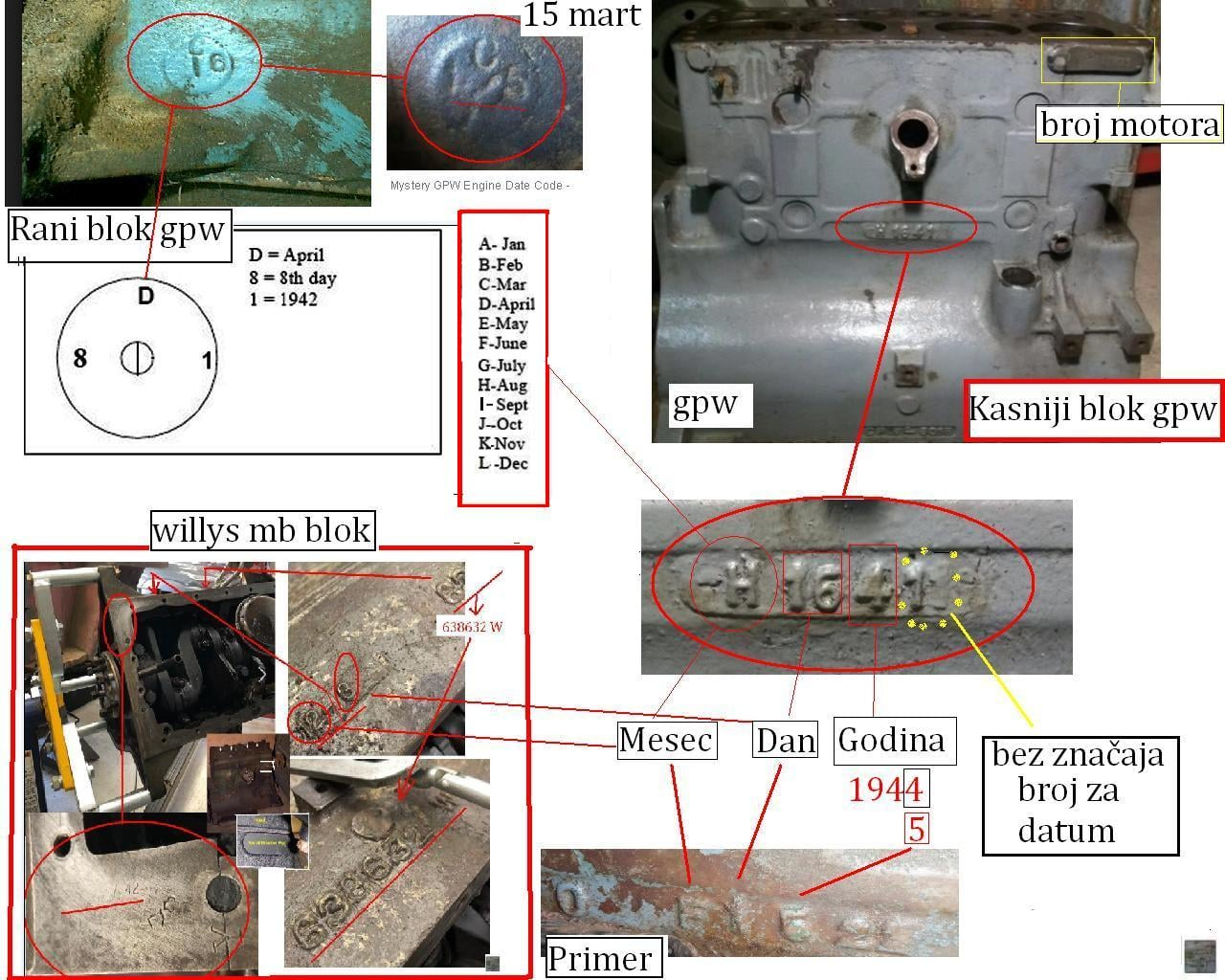 Rani i kasniji tip označavanja Ford GPW odlivka motora
