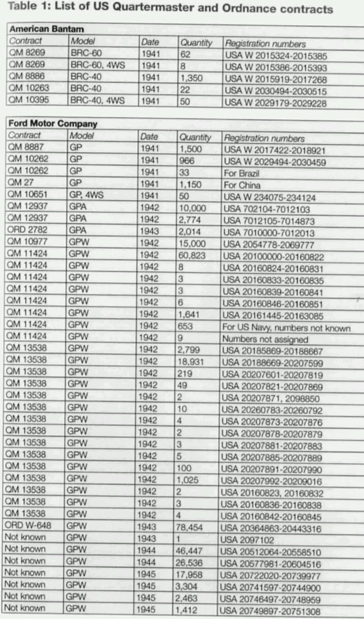 Tabela ugovora po godinama za American Bantam i Ford Motor Company